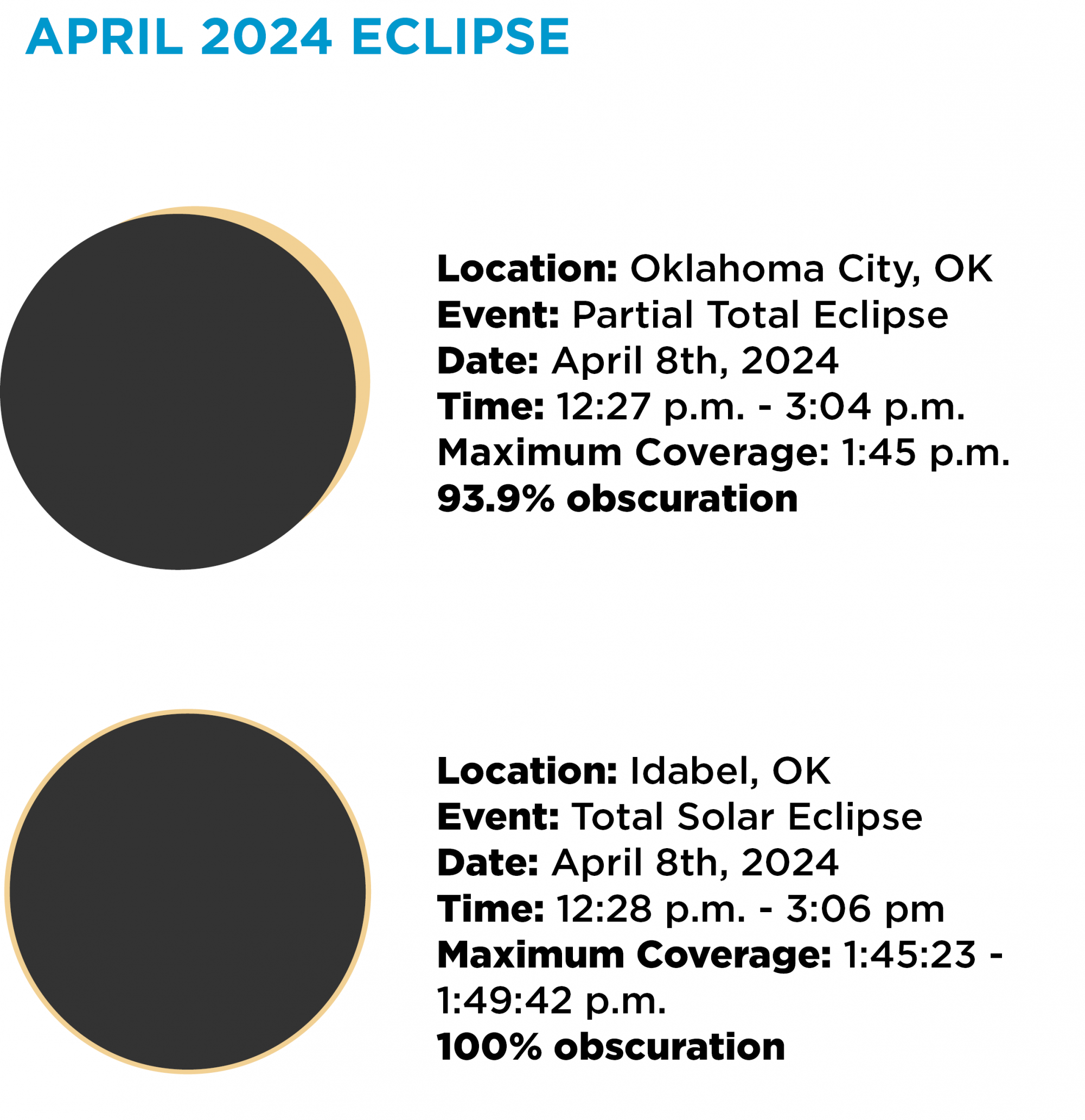 April 8, 2024 Eclipse Science Museum Oklahoma